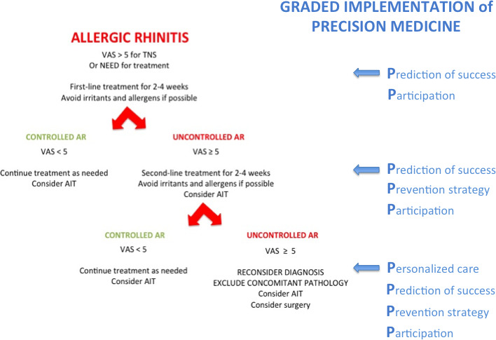 Graded implementation of precision medicine in allergic rhinitis