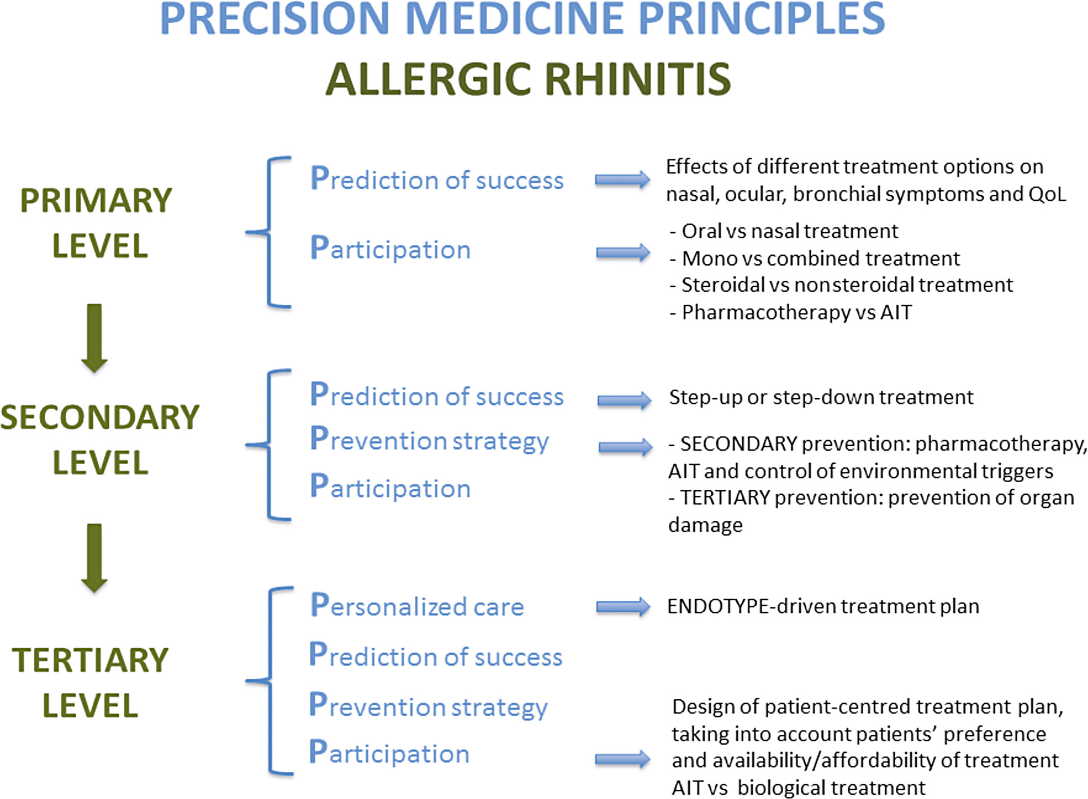 Precision medicine implementation in allergic rhinitis